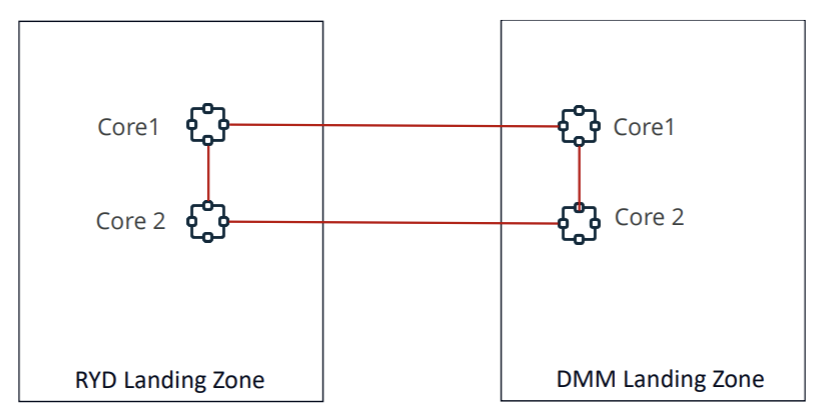 Diagram illustrating connections between Core1 and Core2 in RYD and DMM landing zones.